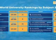 Sejumlah Prodi BINUS Tembus QS World Rankings by Subject 2026