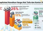 Optimisme di Tengah Kenaikan: Harga ATK Diprediksi Normal Seiring Meredanya Konflik Global